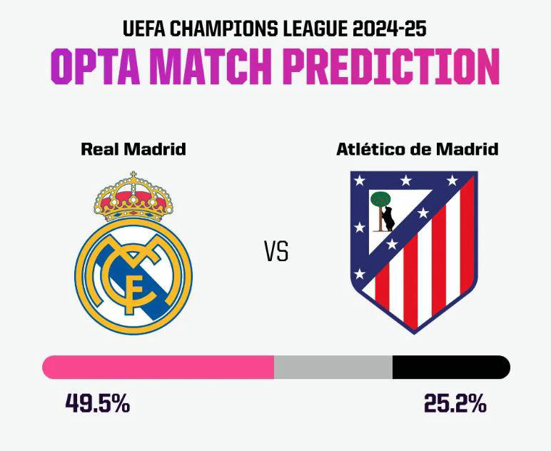 马德里德比血战，皇马逆袭晋级欧洲